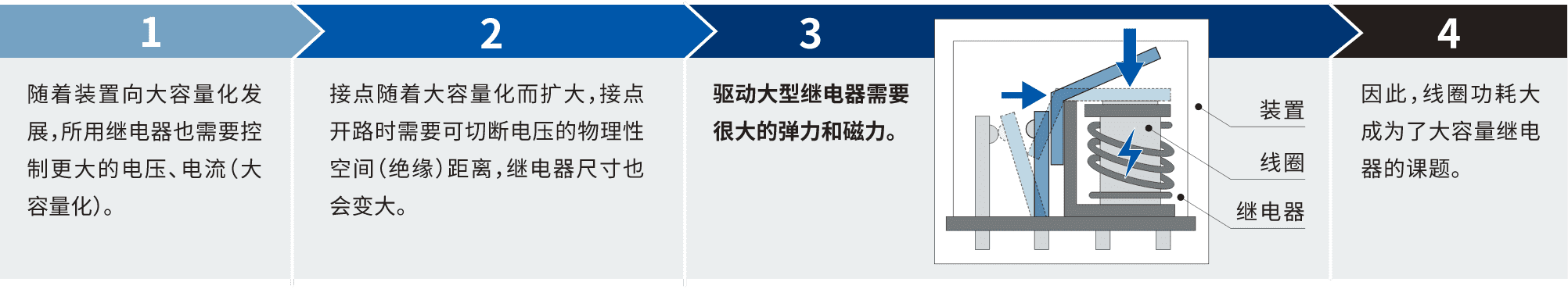 1.隨著裝置向大容量化發(fā)展，所用繼電器也需要控制更大的電壓、電流(大容量化)。2.接點(diǎn)隨著大容量化而擴(kuò)大，接點(diǎn)開路時(shí)需要可切斷電壓的物理性空間(絕緣)距離，繼電器尺寸也會(huì)變大。3.驅(qū)動(dòng)大型繼電器需要很大的彈力和磁力。4.因此，線圈功耗大成為了大容量繼電器的課題