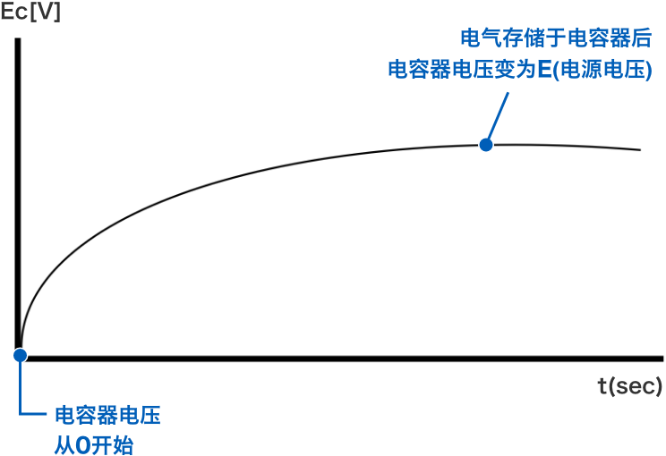 電氣存儲于電容器后電容器電壓變?yōu)镋(電源電壓)　電容器電壓從0開始