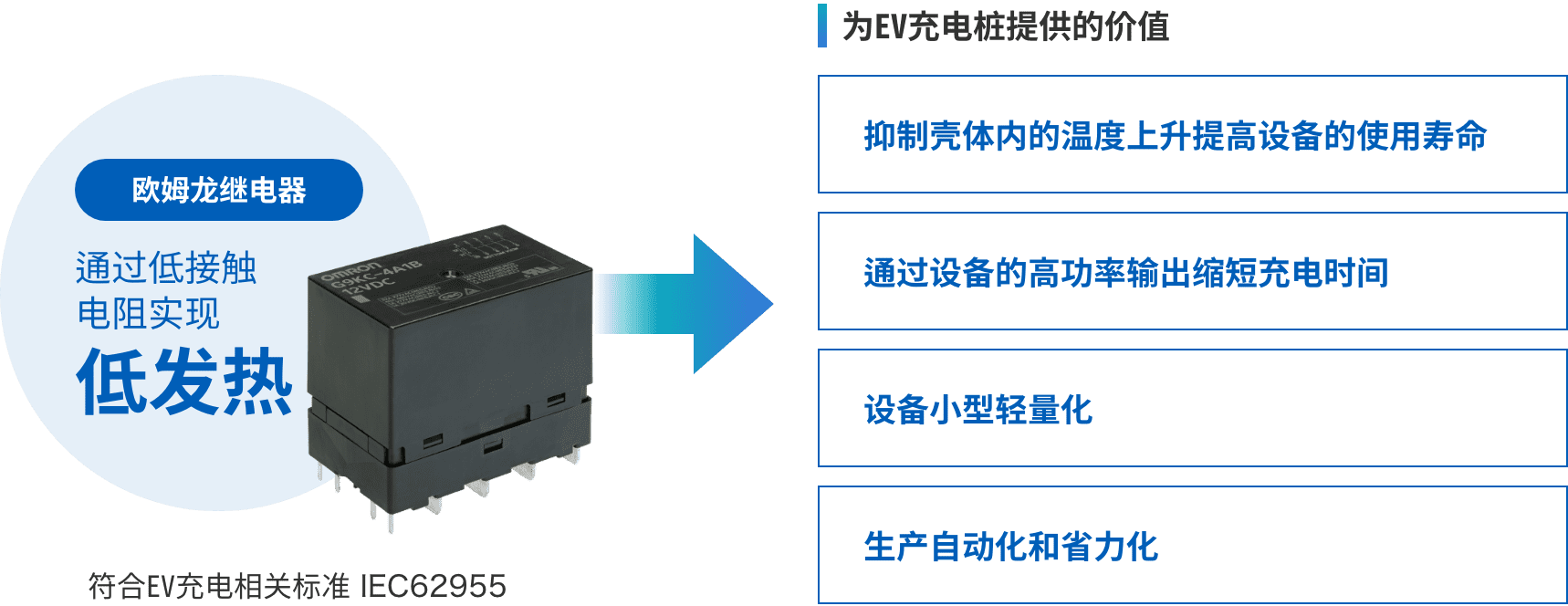 歐姆龍繼電器：通過低接觸電阻實現低發(fā)熱 => 為EV充電樁提供的價值：（抑制殼體內的溫度上升提高設備的使用壽命、通過設備的高功率輸出縮短充電時間、設備小型輕量化、生產自動化和省力化）符合EV充電相關標準 IEC62955