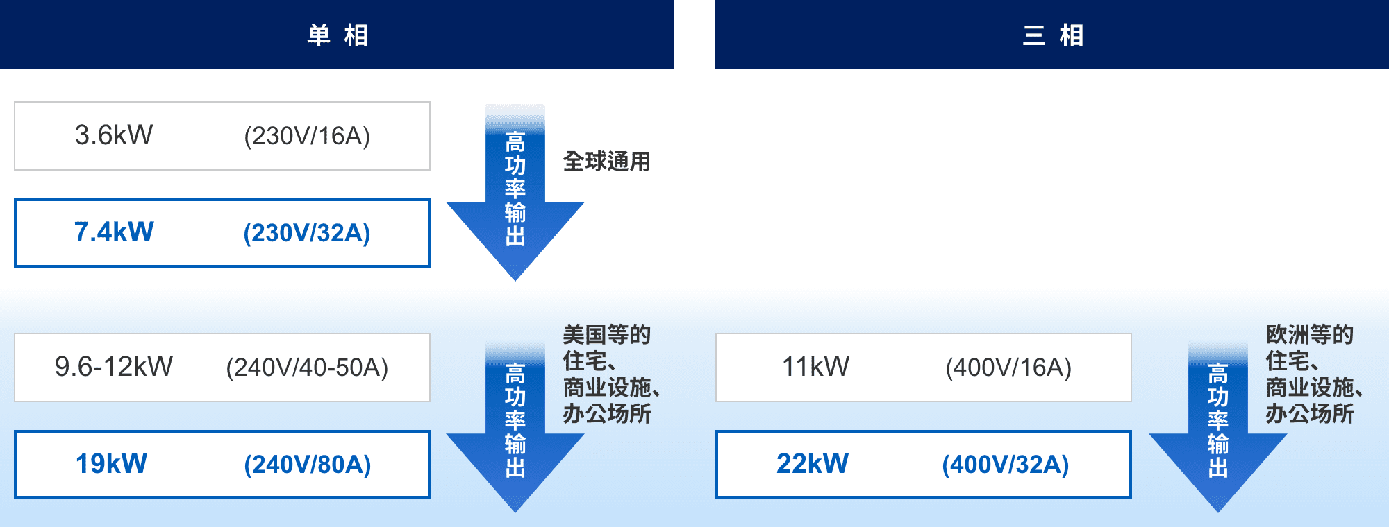 単相：3.6kW (230v/16A) => 7.4kW (230v/32A) 高功率輸出（全球通用）。9.6-12kW (240v/40-50A) => 19kW (240v/80A) 高功率輸出（美國等的住宅、商業(yè)設施、辦公場所）。三相：11kW (400v/16A) => 22kW (400v/32A) 高功率輸出（歐洲等的住宅、商業(yè)設施、辦公場所）。